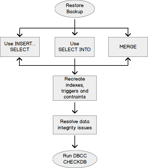 how-to-recover-a-single-table-from-a-sql-server-database-backup