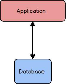 Dialog showing a single application environment