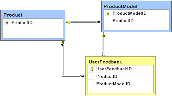 UserFeedback table containing two additional columns which will reference the Product and the ProductModel tables