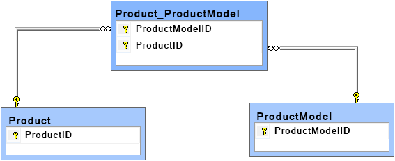 The relationships between the Product and ProductModel tables isolated in the new Product_ProductModel association table
