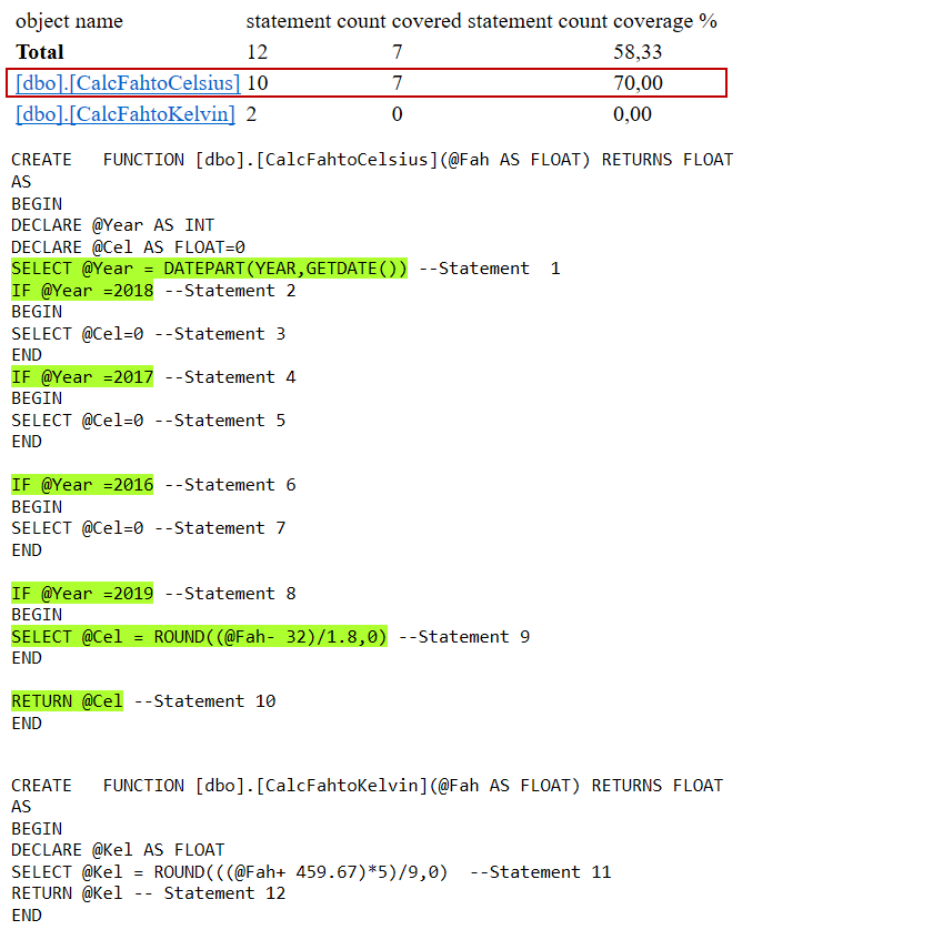 Detailed SQLCover report displaying SQL Server code coverage percentage.