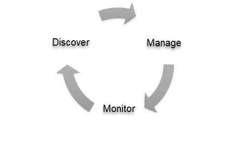 Control assessment lifecycle