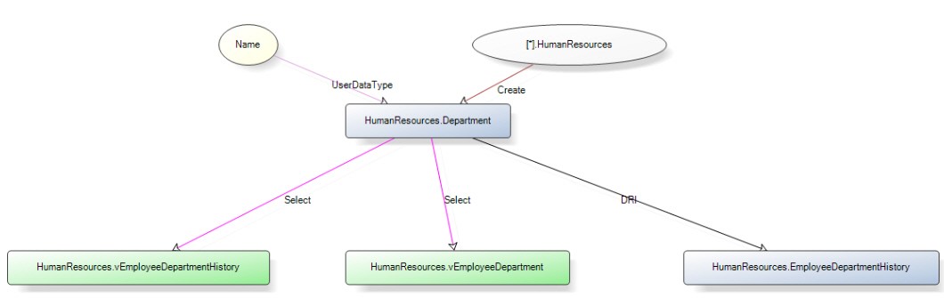 Database graphical dependencies