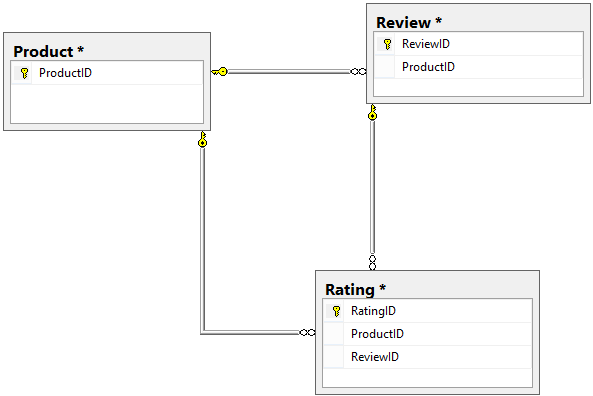 SQL code refactoring – ways to improve database design