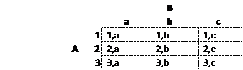 A Cartesian product table