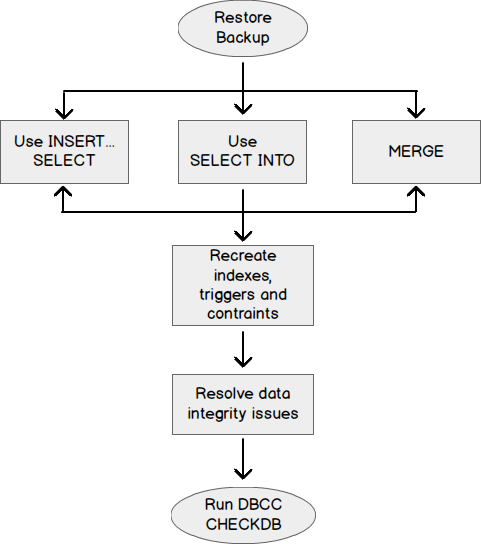 Diagram of the steps to take to recover a single table from a backup