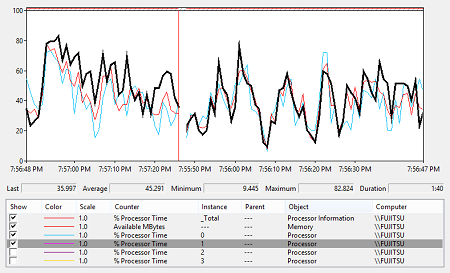 Showing the counter values on a graph using Windows Performance Monitor