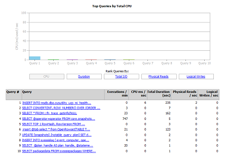 Query execution statistics graphs