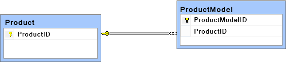 An example of the relationship between two tables, Product and ProductModel