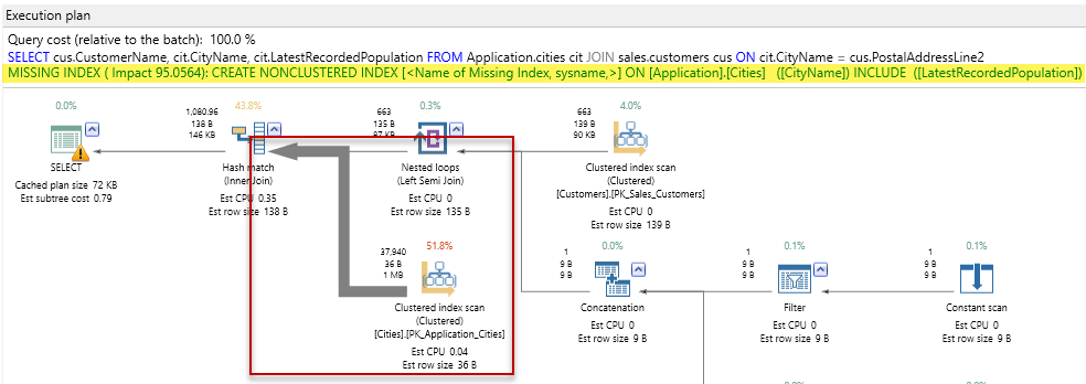 to identify SQL Server index scan problems