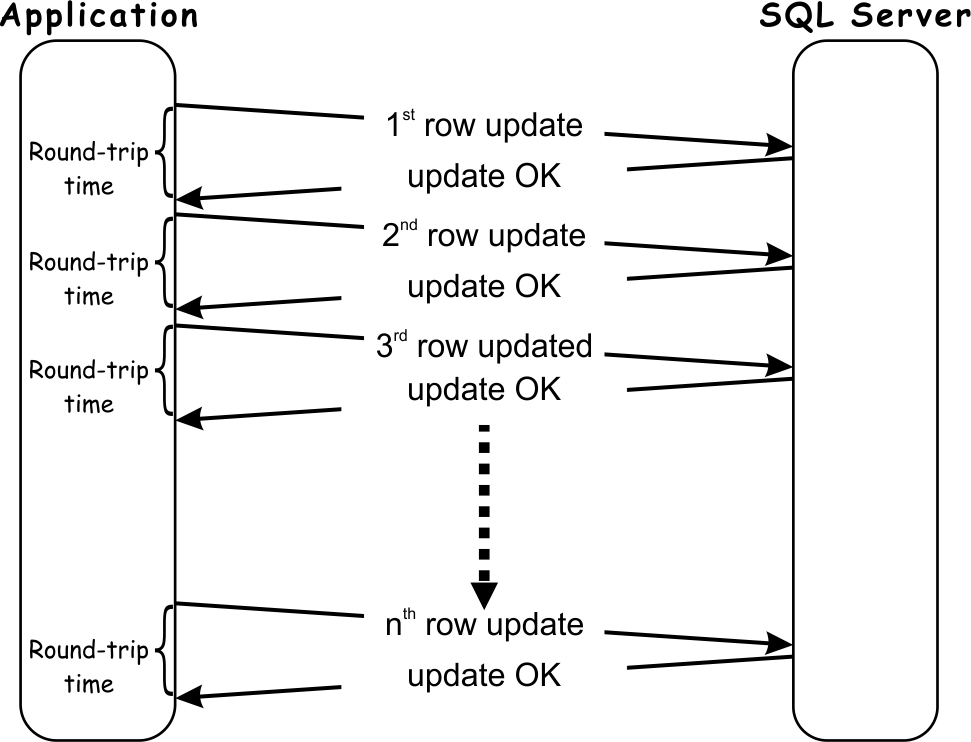 sql server round trip time