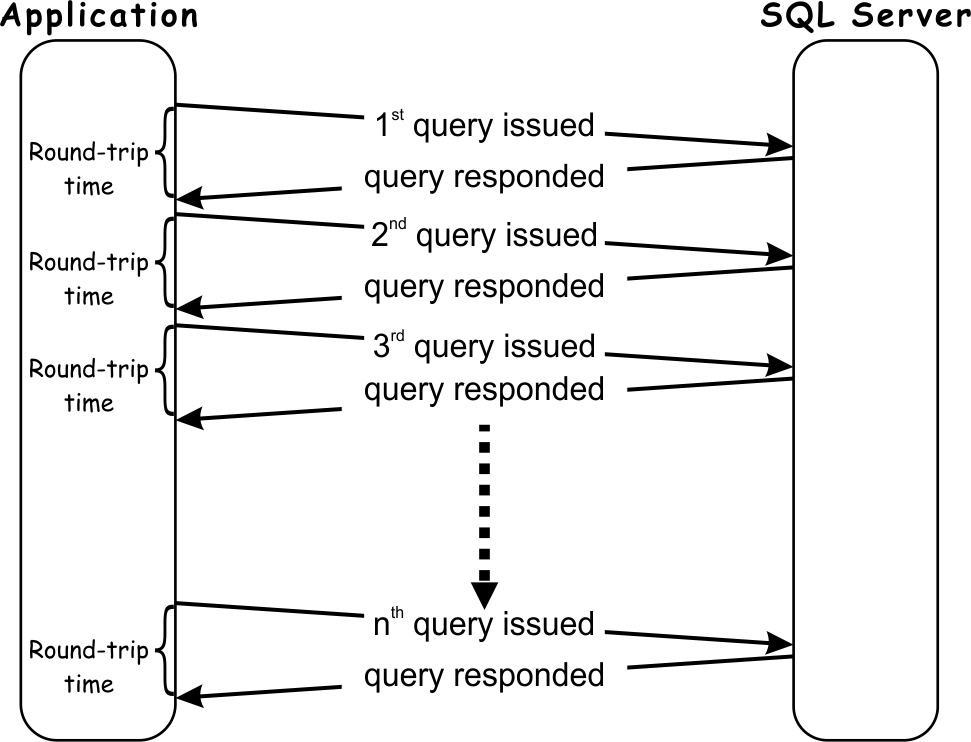 round trip network performance