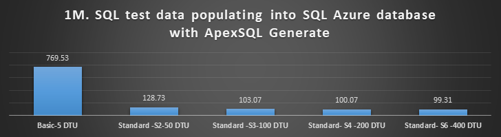 Azure SQL service tiers performance benchmark