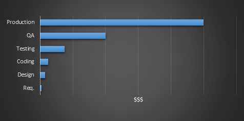 Bug-fixing cost graph.